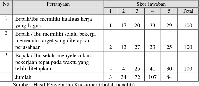 Tabel 4.8. Hasil Jawaban Responden untuk Pertanyaan Variabel 