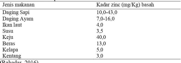 Tabel 2. Sumber Zinc pada Makanan dan Minuman 