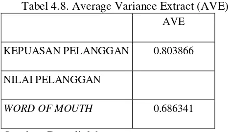 Tabel 4.8. Average Variance Extract (AVE) 