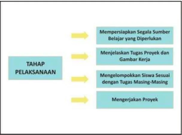 Gambar 2. Langkah-Langkah Tahap Pelaksanaan Pembelajaran Berbasis Proyek Menurut Made Wena (2011) 