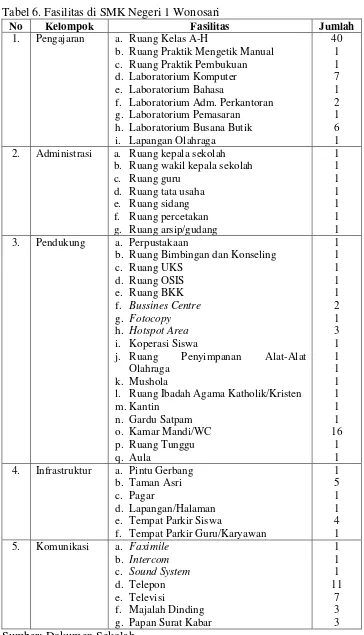 Tabel 6. Fasilitas di SMK Negeri 1 Wonosari 