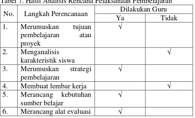 Tabel 7. Hasil Analisis Rencana Pelaksanaan Pembelajaran 