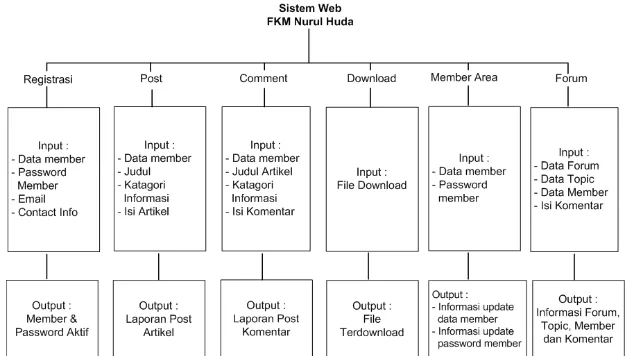 Gambar 4.1. Context Diagram Sistem Informasi Web FKM 