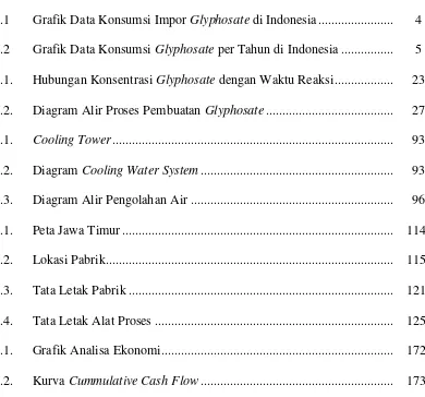 Grafik Data Konsumsi Impor Glyphosate di Indonesia.......................