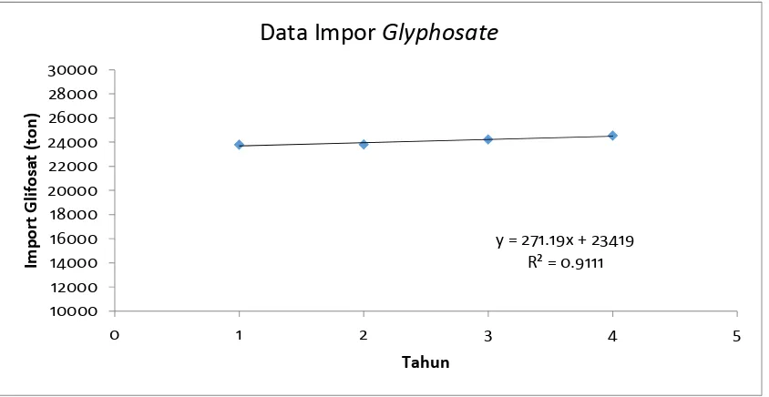 Tabel 1.1. Data Impor Kebutuhan Impor Glyphosate di Indonesia