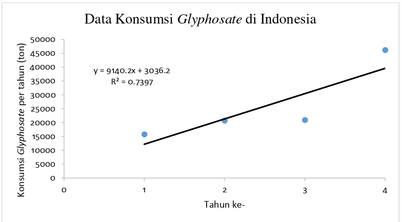 Tabel 1.2. Data Konsumsi Glyphosate di Indonesia