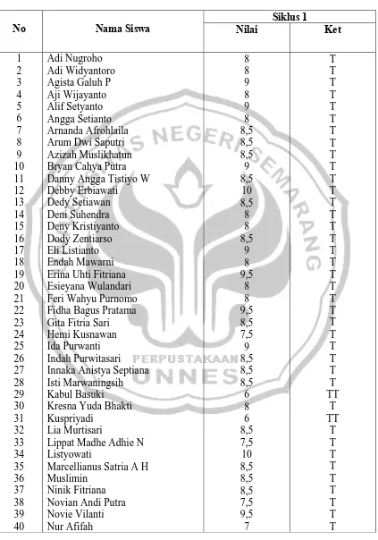 TABEL KETUNTASAN SISWA SIKLUS 2 