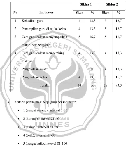 Tabel 2. Hasil Observasi Kinerja Guru 