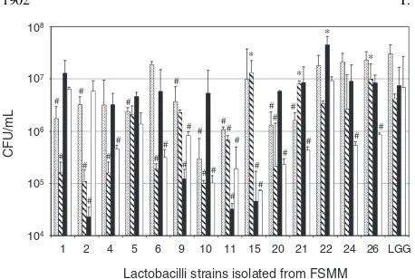 Fig. 1.Adhesion of Lactobacilli Strains to BSA and ECM Proteins.FSMMnumberingwasapplied.LGG,Lb.rhamnosusATCC53103