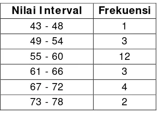 Tabel 6. Data frekuensi nilai pretest kelompok eksperimen 