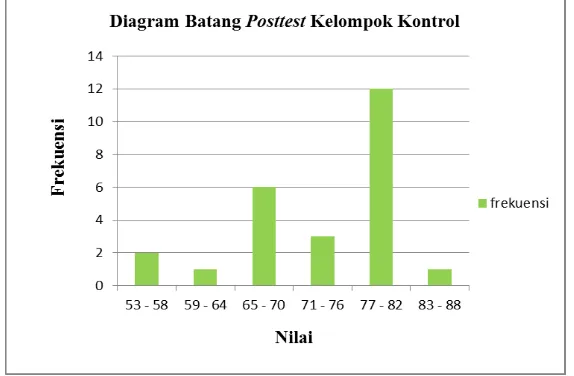Tabel 7. Data frekuensi nilai posttest kelompok kontrol 