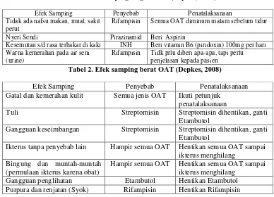 Tabel 2. Efek samping berat OAT (Depkes, 2008) penjelasan kepada pasien  
