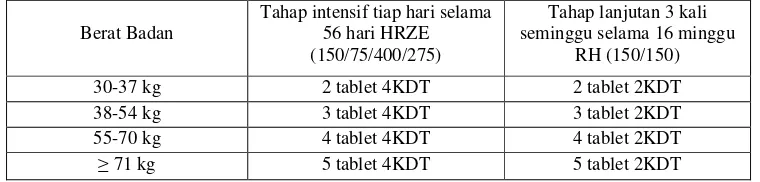 Tabel 3. Dosis untuk paduan OAT KDT Kategori 1: 2(HRZE)/4(HR)3 (Depkes, 2008)  