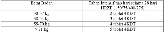 Tabel 7. Dosis KDT untuk Sisipan  (HRZE) (Depkes, 2008)  
