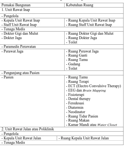 Tabel 4.1. Organisasi Ruang 