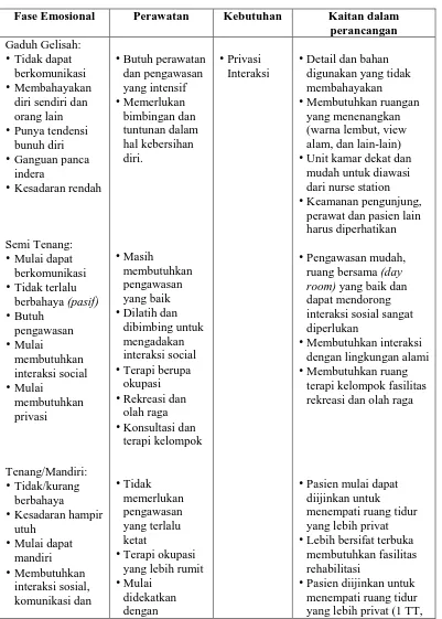 Tabel 2.2. Klasifikasi Menurut Fase Emosional Psikologis Pasien 
