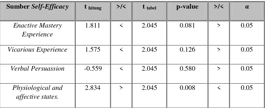 Tabel 4.6.3. Kontribusi sumber-sumber terhadap indikator 4 (regresi linear)