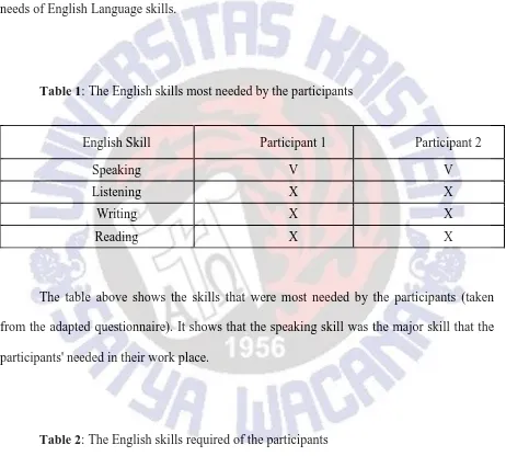 Table 2: The English skills required of the participants 
