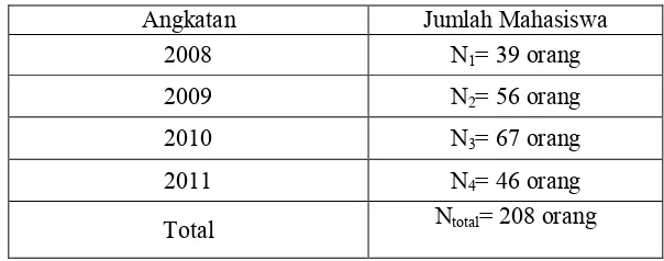 Tabel. Jumlah Mahasiswa dari Masing-Masing Angkatan  