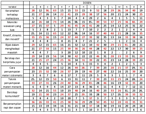 Tabel 3 Hasil Penilaian Mahasiswaterhadap ke 16 Dosen 