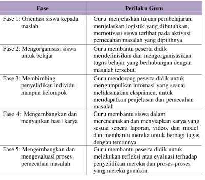 Tabel 2.1 Sintaks PBL