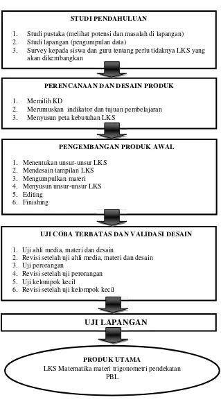 Gambar 3.2 Langkah-langkah Pengembangan LKS Matematika Materi