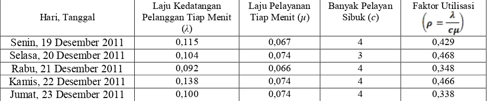 Tabel 4. Tabel Kinerja Sistem Antrian di PT. PLN (Persero) Area Bali Selatan Rayon Kuta   