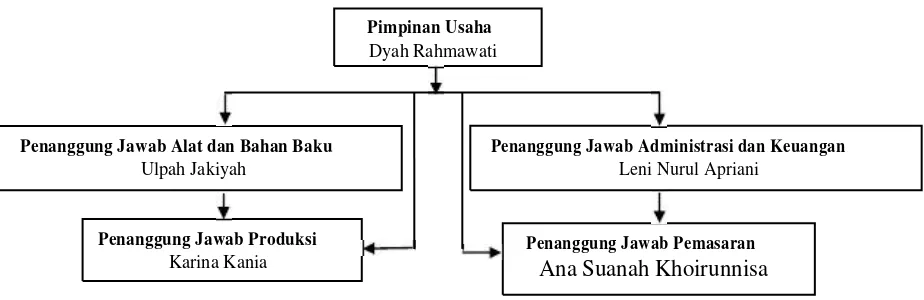Gambar 2. Bagan Struktur Organisasi Usaha 