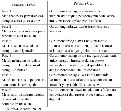 Tabel 2.  Sintaks untuk Pembelajaran Inkuiri 