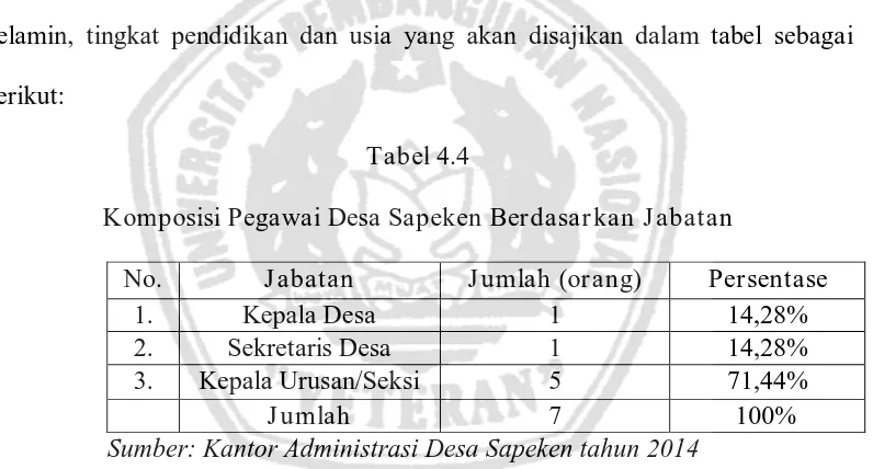 Tabel 4.4 Komposisi Pegawai Desa Sapeken Berdasarkan Jabatan 