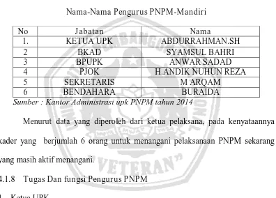 Tabel 4.7 Nama-Nama Pengurus PNPM-Mandiri 