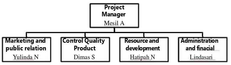 Gambar 2. Bagan Struktur Organisasi Perusahaan LALAB’S 