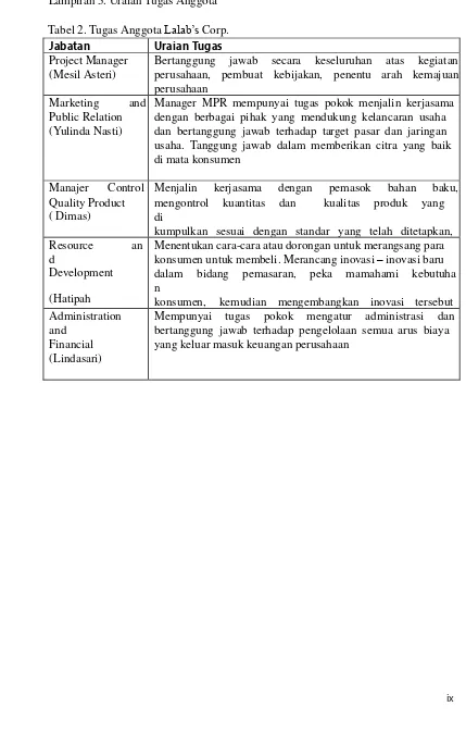 Tabel 2. Tugas Anggota Lalab’s Corp. JabatanUraianTugas