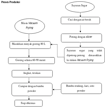 Gambar 1. Diagram Alir Proses Pembuatan Kripik Sayuran Indigenous dengan VacuumFrying