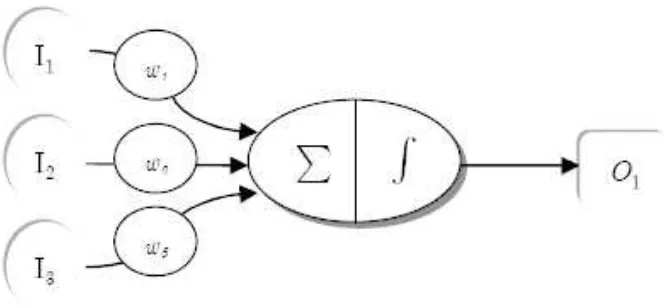 Gambar 1. Skema JST dengan 3 Input, 1 Neuron dan 1 Output