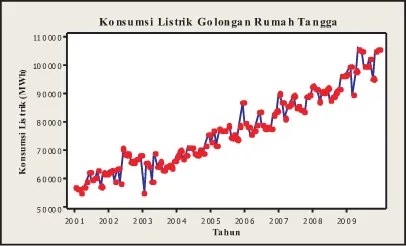 Gambar 2. Pola Konsumsi Listrik Periode Jan. 2001 - Des. 2009