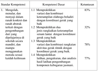 Tabel 1.1. Analisis ketuntasan KD mata pelajaran Penjas semester ganjil kelas Xtahun pelajaran 2013/2014 di SMKN 1 Metro.