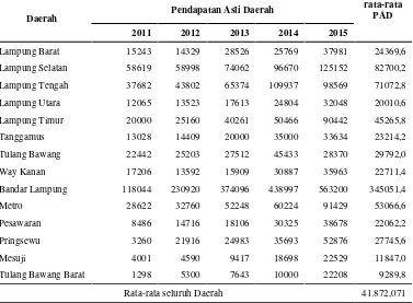 Tabel 1 Pendapatan Asli Daerah dan Rata-rata Penerimaan Pendapatan AsliDaerah (dalam juta rupiah) Kabupaten/Kota Di Provinsi Lampung2011-2015
