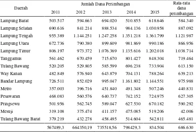 Tabel 2 Jumlah Dana Perimbangan dan Rata-rata Penerimaan DanaPerimbangan (dalam juta rupiah) Kabupaten/Kota Di ProvinsiLampung Tahun 2011-2015
