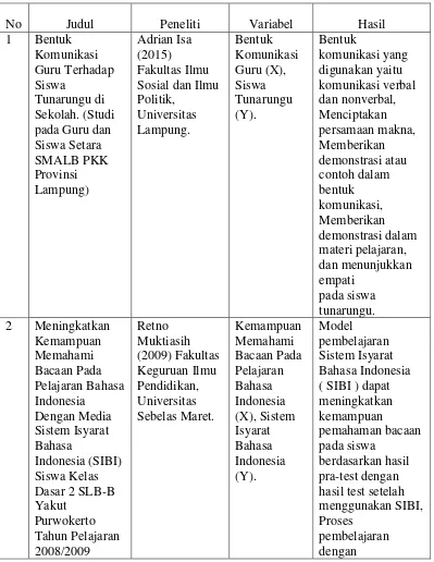 Tabel 2.  Penelitian Terdahulu 