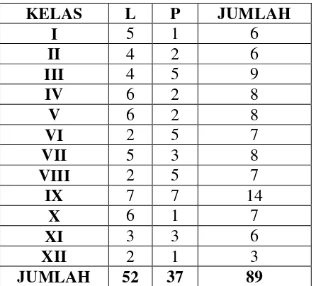 Tabel 7. Jumlah Siswa Penyandang Tunarungu SLB-PKK Provinsi Lampung Tahun Ajaran 2016/2017 