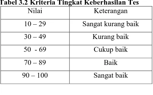 Tabel 3.2 Kriteria Tingkat Keberhasilan Tes Nilai Keterangan 