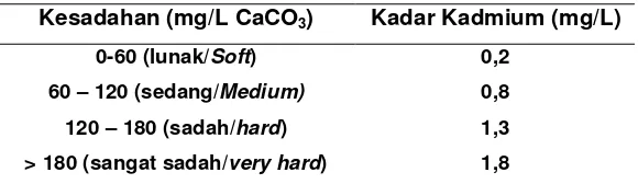 Tabel 2. Kadar Cd pada beberapa nilai kesadahan 