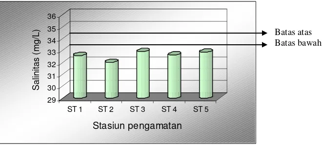 Gambar 9 menunjukkan bahwa pada setiap stasiun nilai salinitasnya bervariasi, hal ini 