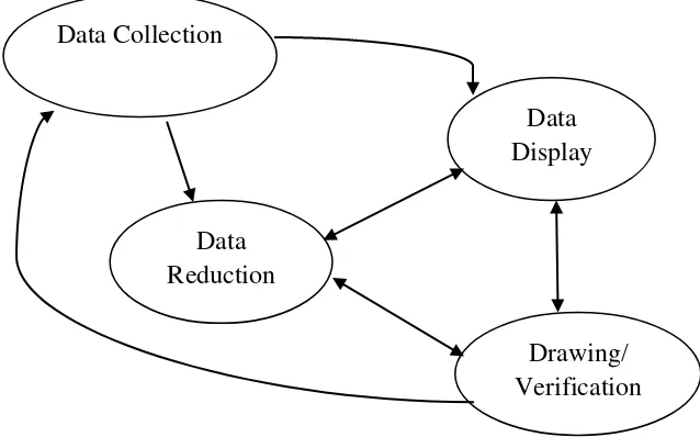 Gambar 1. Komponen dalam analisis data (interactive model)