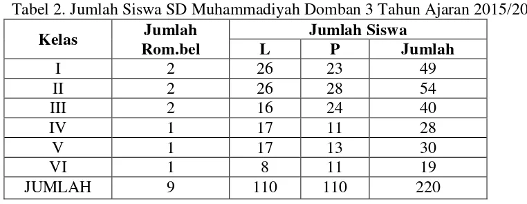 Tabel 2. Jumlah Siswa SD Muhammadiyah Domban 3 Tahun Ajaran 2015/2016 