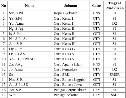 Tabel 3. Guru dan karyawan SD Muhammadiyah Domban 3 