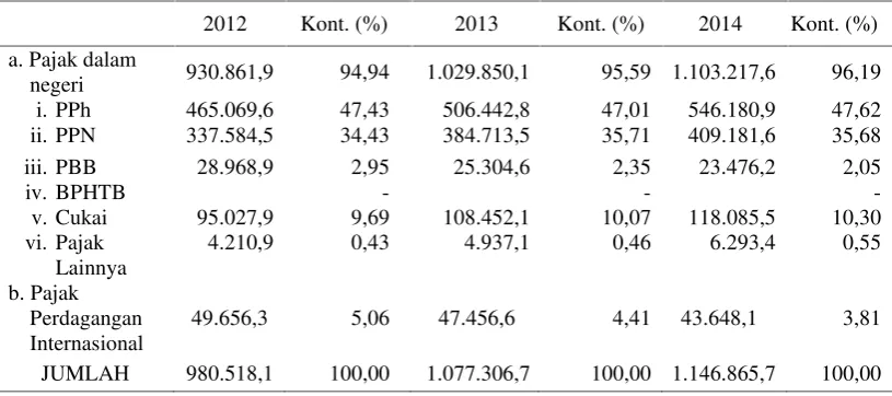 Tabel 2. Arus Kas dari Penerimaan Perpajakan (Audited) (Milyar Rupiah)