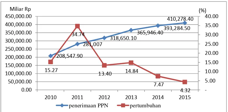 Gambar 1. Realisasi Penerimaan PPN dan Pertumbuhannya di Indonesia,2010-2015