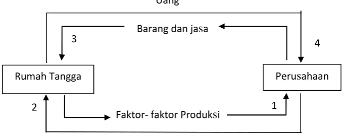 Gambar 2. Arus Lingkar Pemungutan Pajak